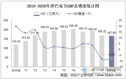 2010-2020年津巴布韦GDP及增速统计图