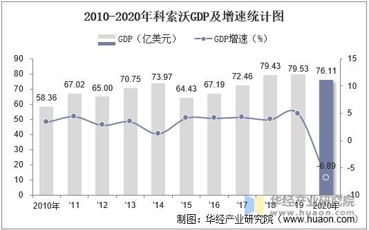 2010-2020年科索沃GDP及增速统计图