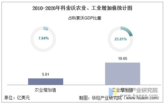 2010-2020年科索沃农业、工业增加值统计图