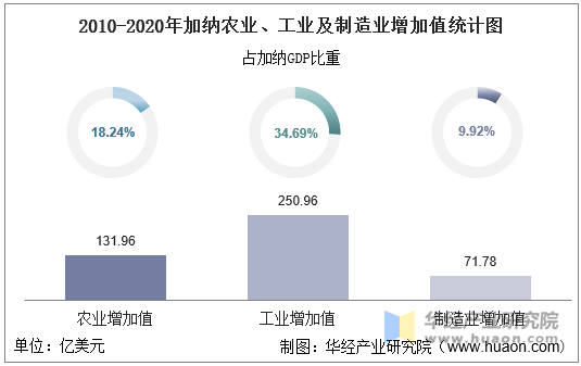 2010-2020年加纳农业、工业及制造业增加值统计图