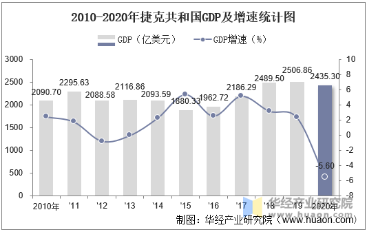 2010-2020年捷克共和国GDP及增速统计图