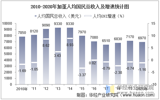 2010-2020年加蓬人均国民总收入及增速统计图