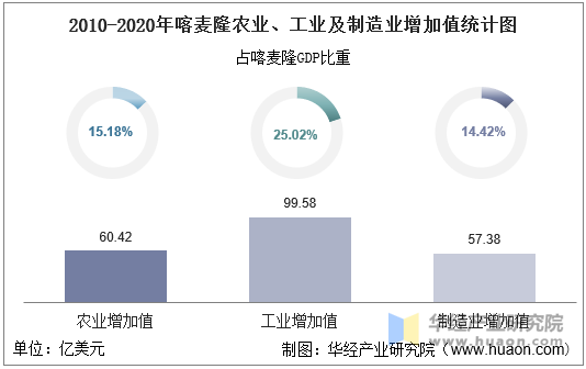 2010-2020年喀麦隆农业、工业及制造业增加值统计图