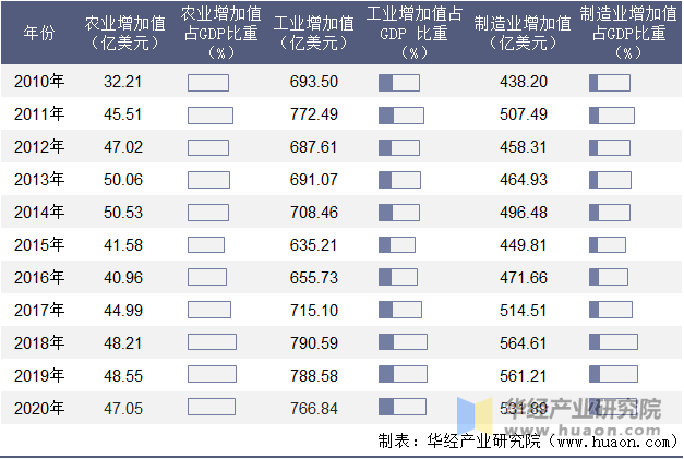 2010-2020年捷克共和国农业、工业及制造业增加值年度统计表