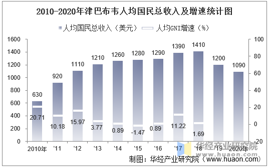 2010-2020年津巴布韦人均国民总收入及增速统计图