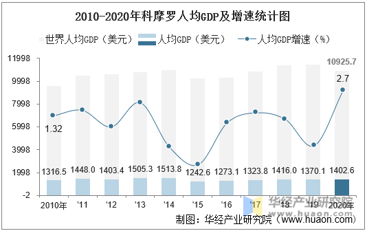 2010-2020年科摩罗人均GDP及增速统计图