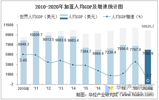 2010-2020年加蓬人均GDP及增速统计图