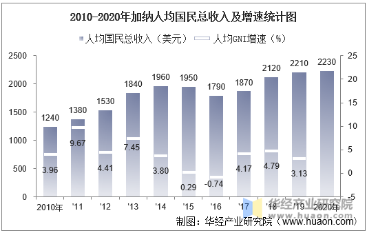 2010-2020年加纳人均国民总收入及增速统计图