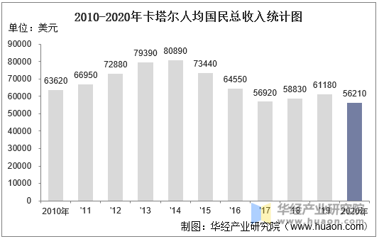 2010-2020年卡塔尔人均国民总收入统计图