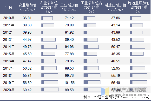 2010-2020年喀麦隆农业、工业及制造业增加值年度统计表