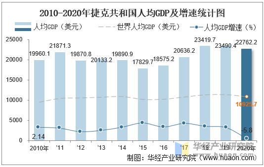 2010-2020年捷克共和国人均GDP及增速统计图