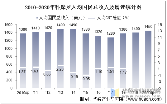 2010-2020年科摩罗人均国民总收入及增速统计图