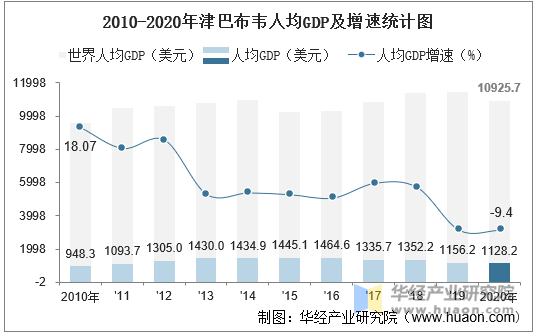 2010-2020年津巴布韦人均GDP及增速统计图