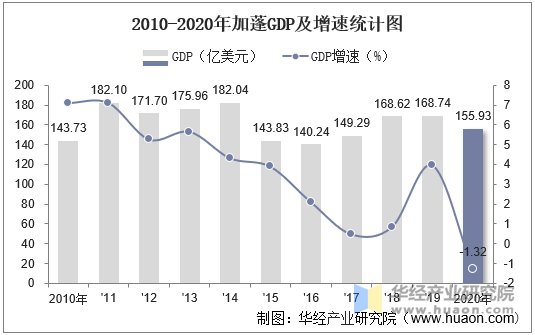 2010-2020年加蓬GDP及增速统计图