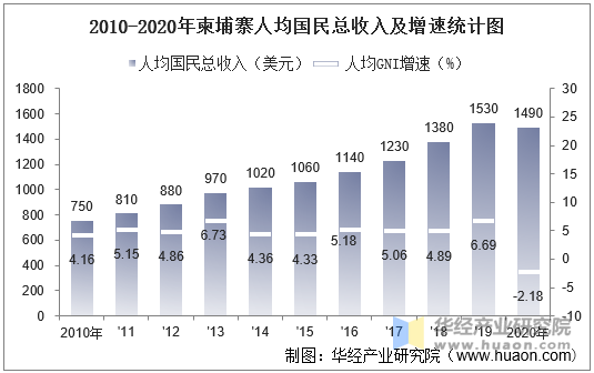 2010-2020年柬埔寨人均国民总收入及增速统计图