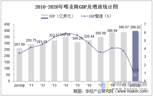 2010-2020年喀麦隆GDP及增速统计图