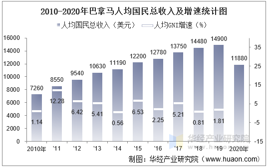 2010-2020年巴拿马gdp,人均gdp,人均国民总收入及农业增加值统计