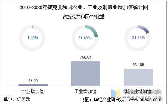 2010-2020年捷克共和国农业、工业及制造业增加值统计图