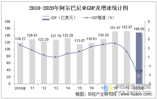 20102020年阿尔巴尼亚gdp人均gdp人均国民总收入及农业增加值统计