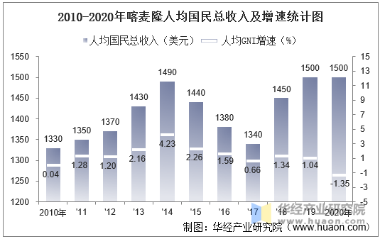 2010-2020年喀麦隆人均国民总收入及增速统计图