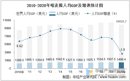 2010-2020年喀麦隆人均GDP及增速统计图