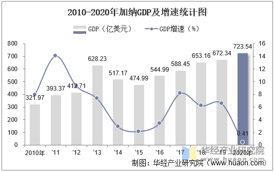 2010-2020年加纳GDP及增速统计图