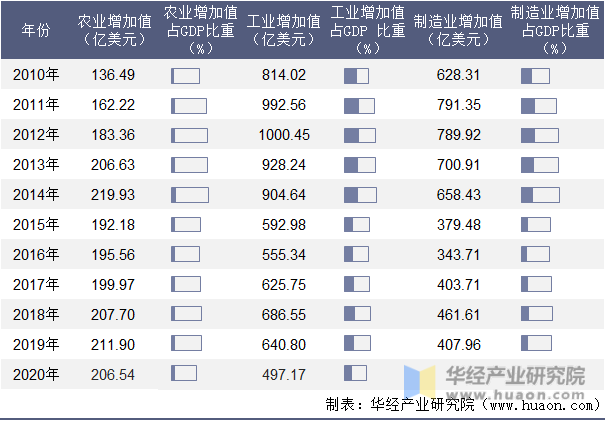 2010-2020年阿尔及利亚gdp,人均gdp,人均国民总收入及