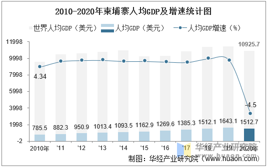 2010-2020年柬埔寨人均GDP及增速统计图