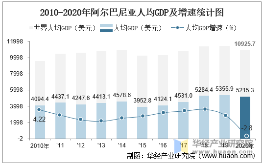 20102020年阿尔巴尼亚gdp人均gdp人均国民总收入及农业增加值统计