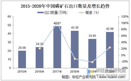 2015-2020年中国磷矿石出口数量及增长趋势