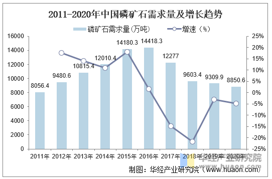 2011-2020年中国磷矿石需求量及增长趋势