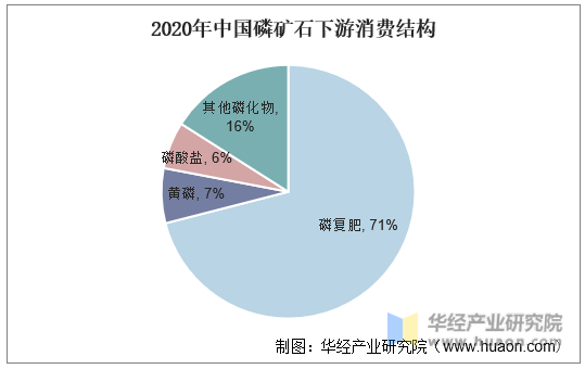 2020年中国磷矿石下游消费结构
