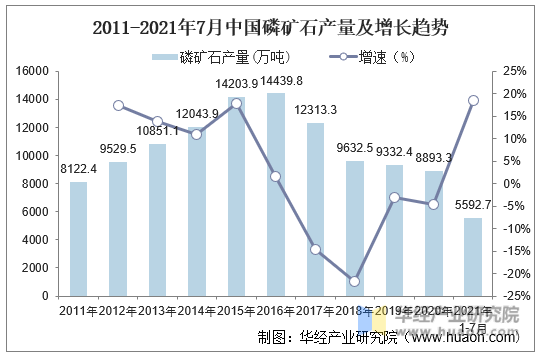 2011-2021年7月中国磷矿石产量及增长趋势