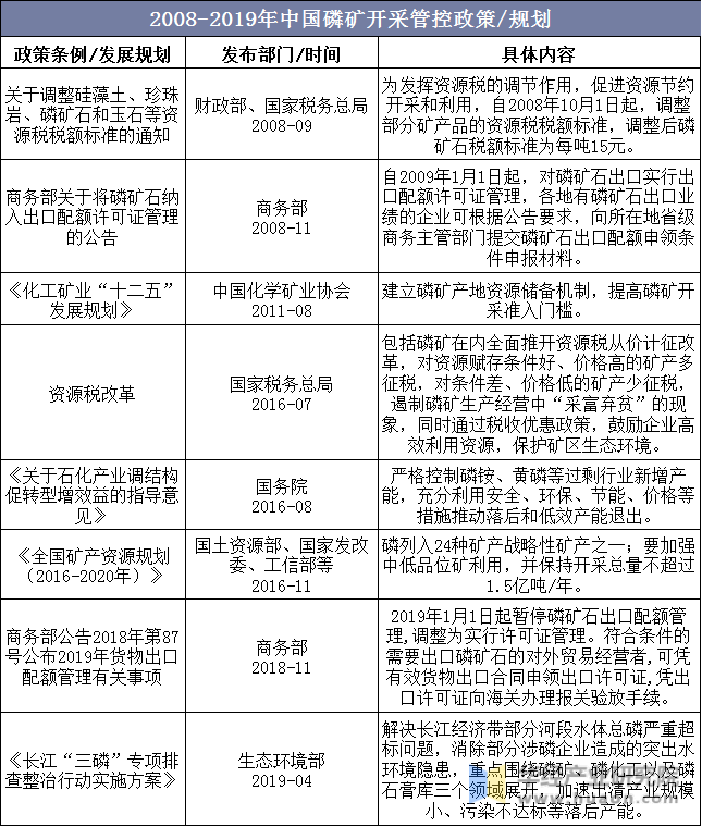 2008-2019年中国磷矿开采管控政策/规划