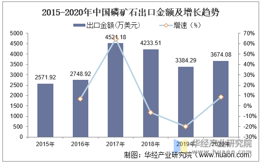 2015-2020年中国磷矿石出口金额及增长趋势