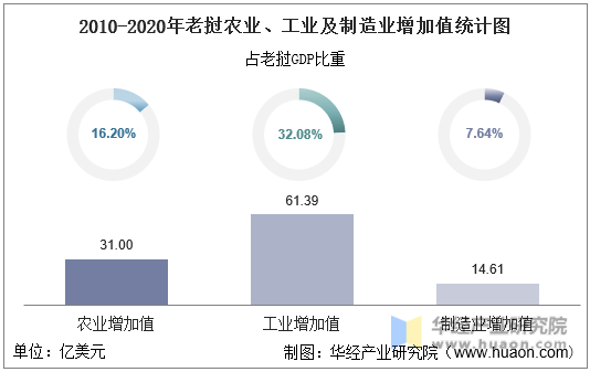 2010-2020年老挝农业、工业及制造业增加值统计图