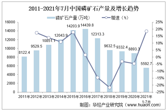 2011-2021年7月中国磷矿石产量及增长趋势
