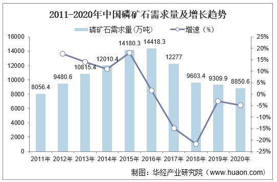 2011-2020年中国磷矿石需求量及增长趋势
