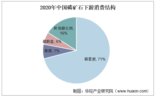 2020年中国磷矿石下游消费结构