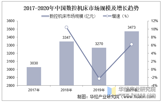 2017-2020年中国数控机床市场规模及增长趋势