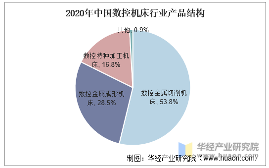 2020年中国数控机床行业产品结构