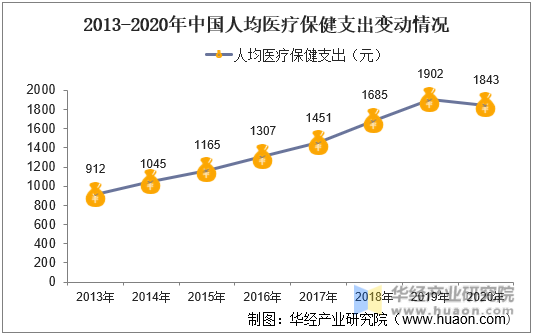 2013-2020年中国人均医疗保健支出变动情况