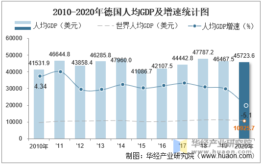 20102020年德国gdp人均gdp人均国民总收入及农业增加值统计