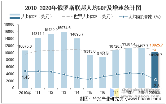 2010-2020年俄罗斯联邦人均gdp及增速统计图