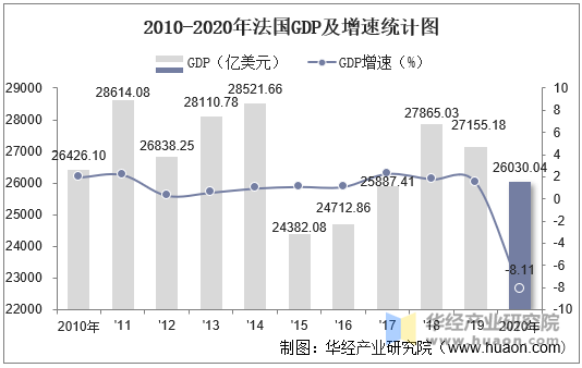 2010-2020年法国GDP及增速统计图