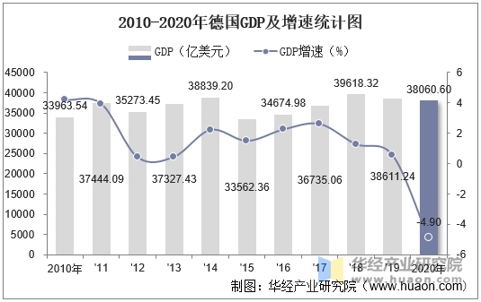 20102020年德国gdp人均gdp人均国民总收入及农业增加值统计