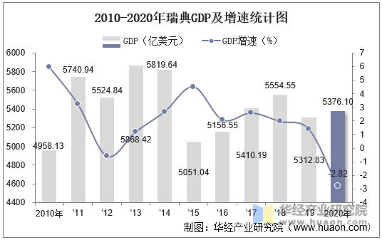 2010-2020年瑞典gdp,人均gdp,人均国民总收入及工业增加值统计