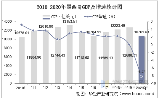 20102020年墨西哥gdp人均gdp人均国民总收入及工业增加值统计