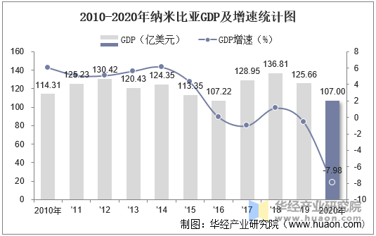 2010-2020年纳米比亚gdp及增速统计图