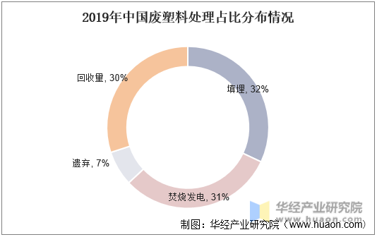 2019年中国废塑料处理占比分布情况
